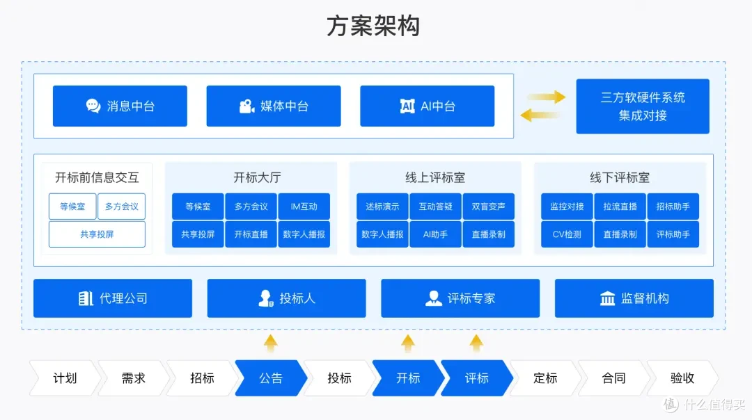 网易智企助力央国企跑出招采远程评审「加速度」