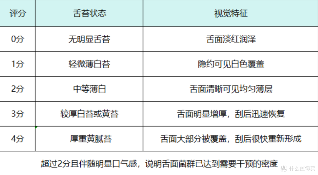 舌苔厚度 = 口气浓度！在家 1 分钟自测，告别社交尴尬