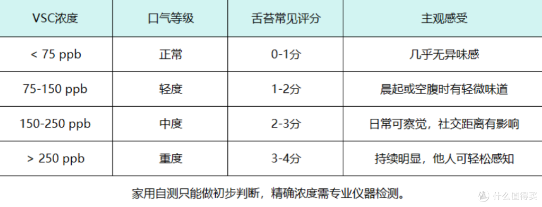 舌苔厚度 = 口气浓度！在家 1 分钟自测，告别社交尴尬