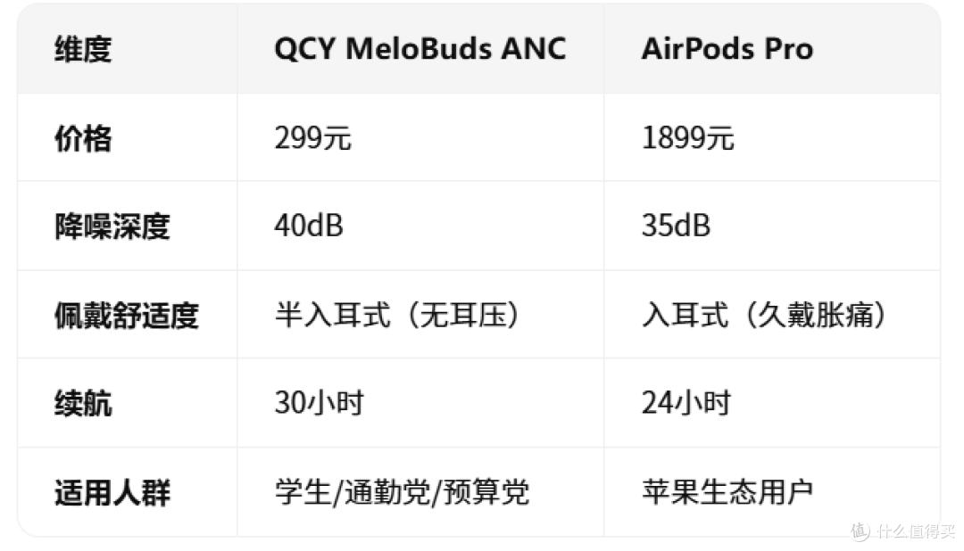 百元级真香神器！这款国产降噪耳机让我彻底告别AirPods Pro焦虑