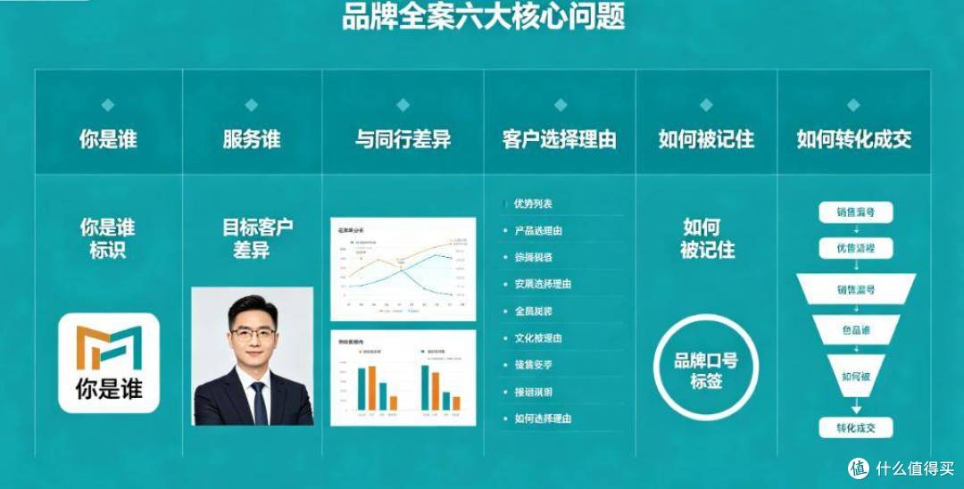 什么是品牌全案?企业推广碎片化如何形成品牌资产 所兴
