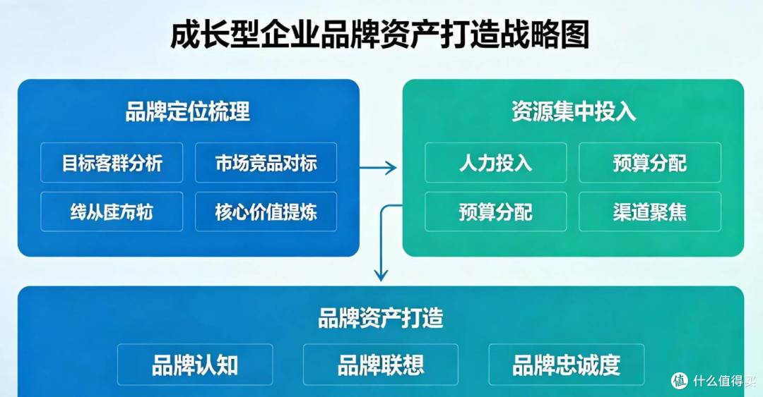 什么是品牌全案?企业推广碎片化如何形成品牌资产 所兴
