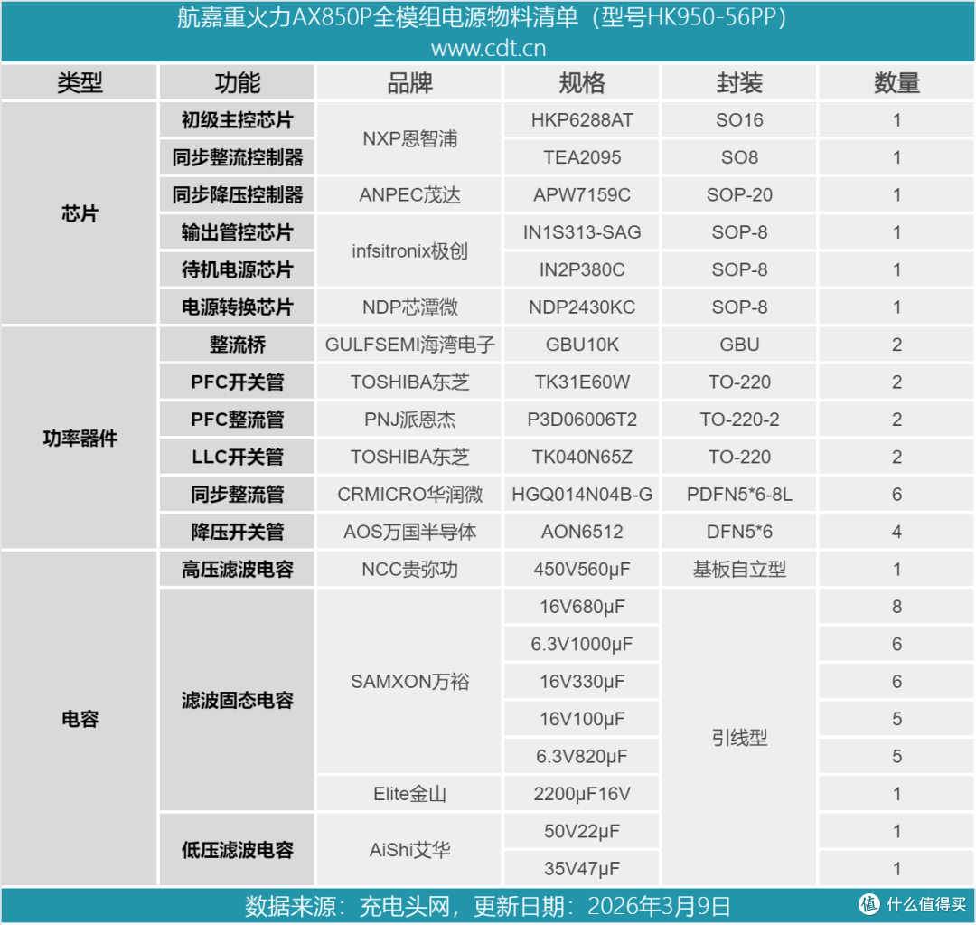一年包换,五年质保,航嘉重火力AX850P白金牌全模组电源拆解