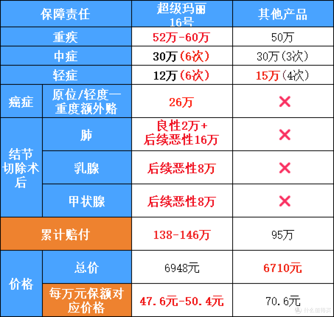 超级玛丽16号来袭:多重保障新升级,无惧对比性价比显著优势