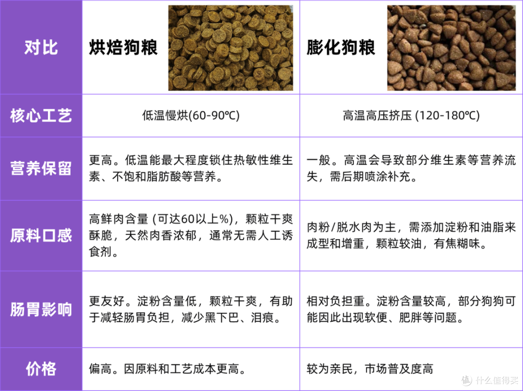 膨化狗粮和烘焙狗粮的优缺点?2026高性价比口碑狗粮