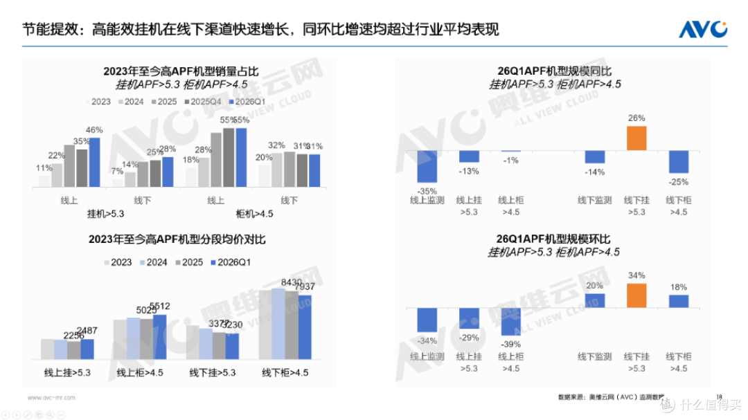 一季度空调市场总结：高基数阵痛下，探寻价值战出路