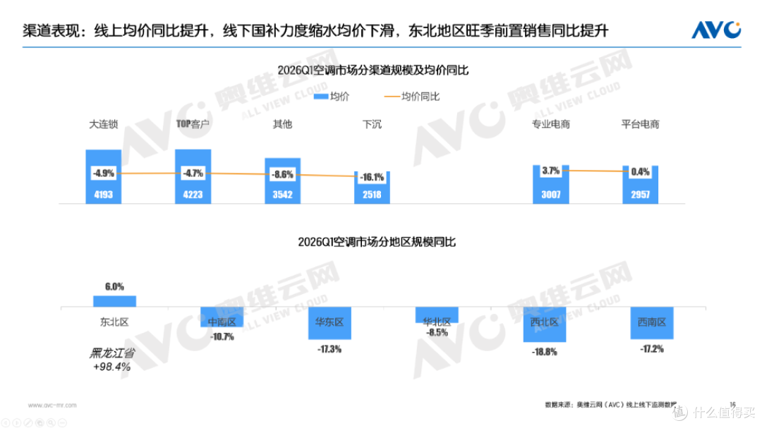 一季度空调市场总结：高基数阵痛下，探寻价值战出路