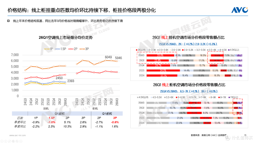 一季度空调市场总结：高基数阵痛下，探寻价值战出路