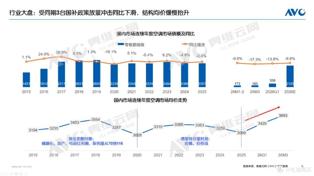 一季度空调市场总结：高基数阵痛下，探寻价值战出路