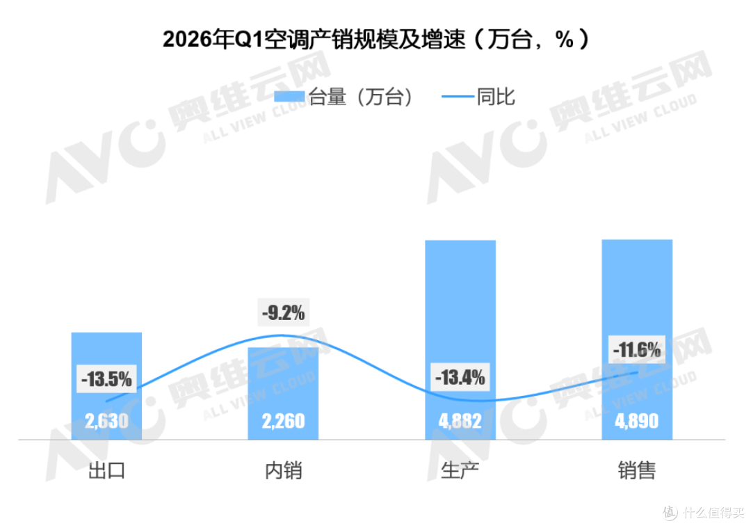 一季度空调市场总结：高基数阵痛下，探寻价值战出路