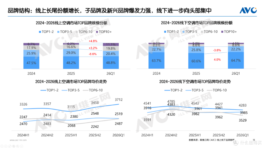一季度空调市场总结：高基数阵痛下，探寻价值战出路
