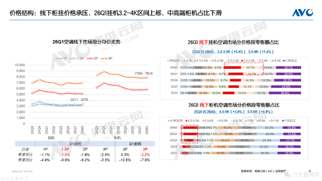 一季度空调市场总结：高基数阵痛下，探寻价值战出路