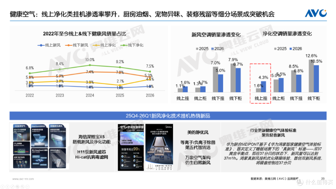 一季度空调市场总结：高基数阵痛下，探寻价值战出路