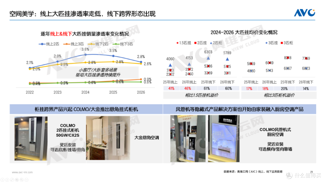 一季度空调市场总结：高基数阵痛下，探寻价值战出路