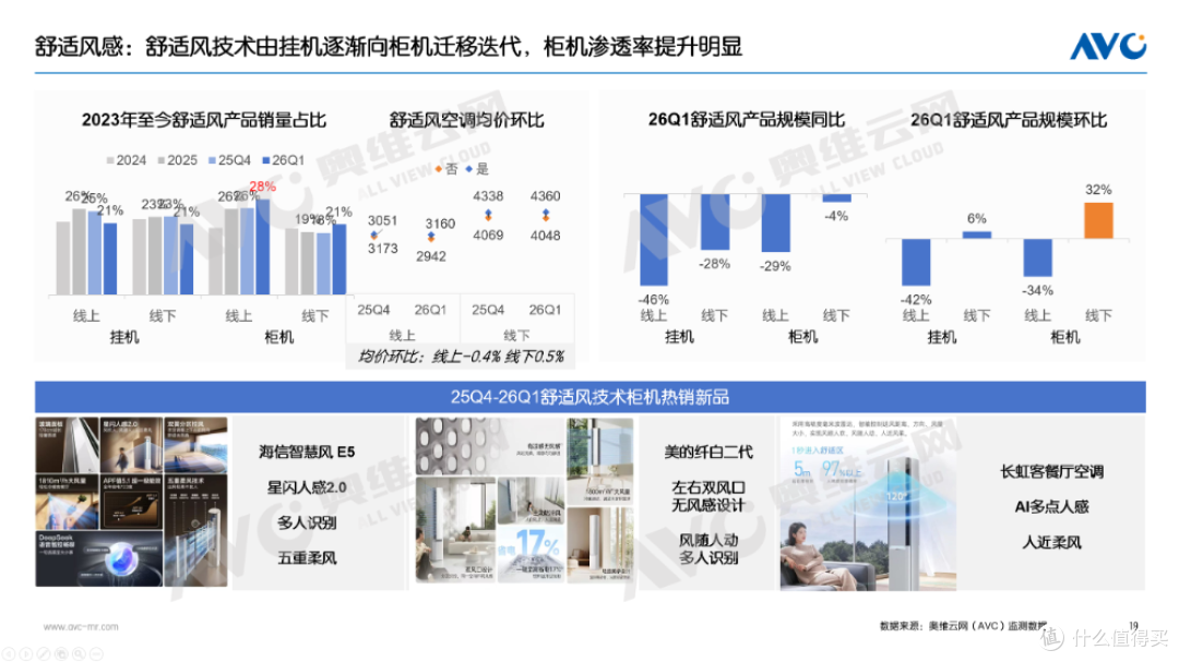 一季度空调市场总结：高基数阵痛下，探寻价值战出路