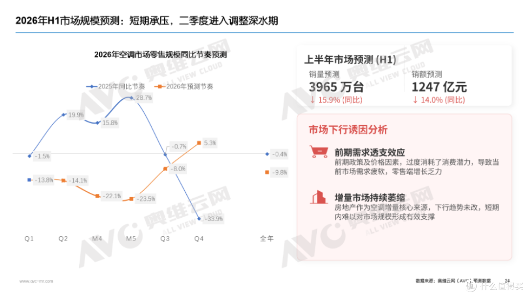 一季度空调市场总结：高基数阵痛下，探寻价值战出路