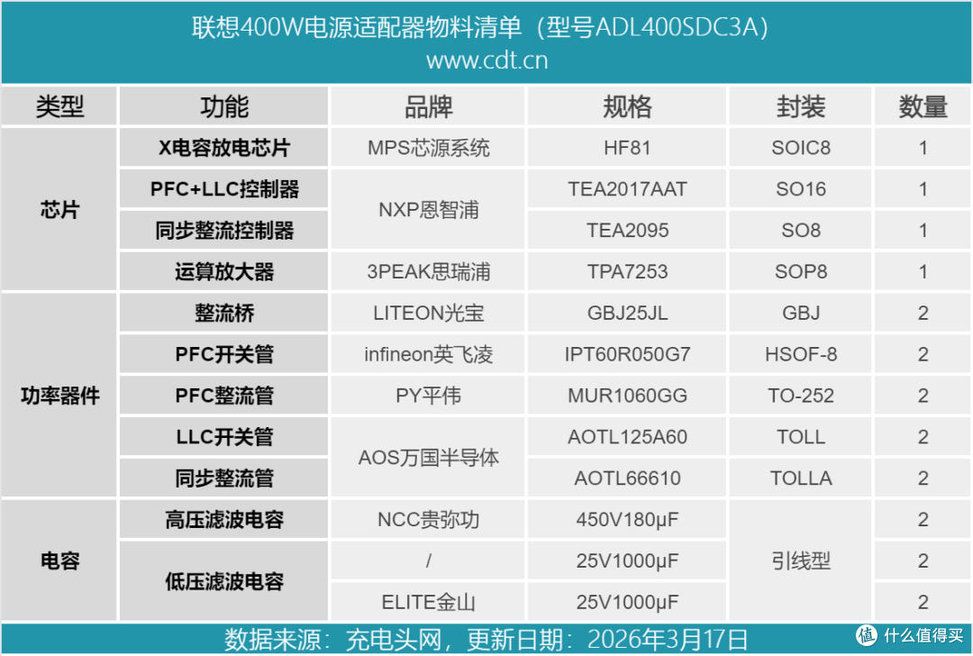 PFC+LLC高效架构设计,联想400W方口线电源适配器拆解