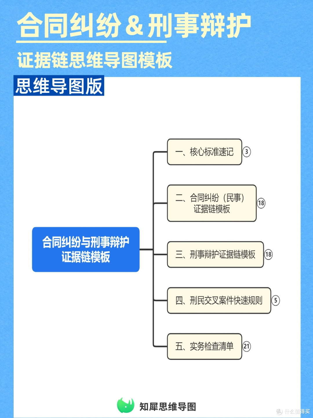 合同纠纷刑事辩护不会整理证据链？这套思维导图模板，律师都在用