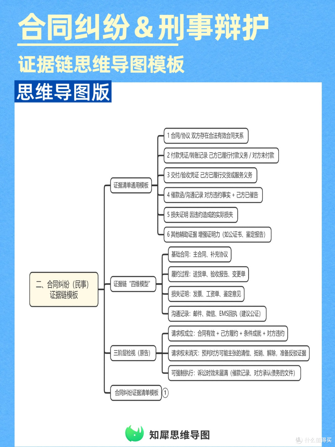 合同纠纷刑事辩护不会整理证据链？这套思维导图模板，律师都在用