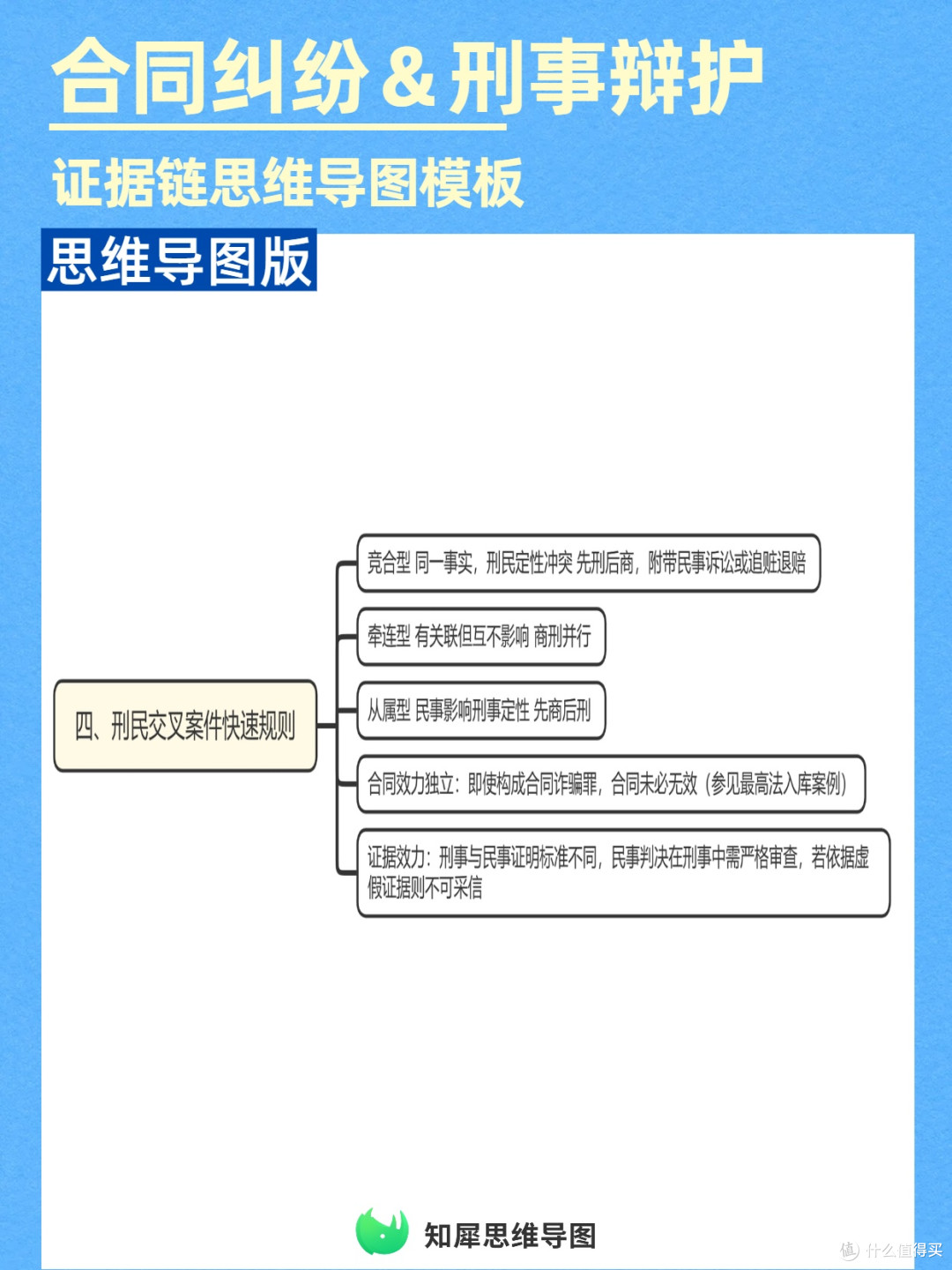 合同纠纷刑事辩护不会整理证据链？这套思维导图模板，律师都在用
