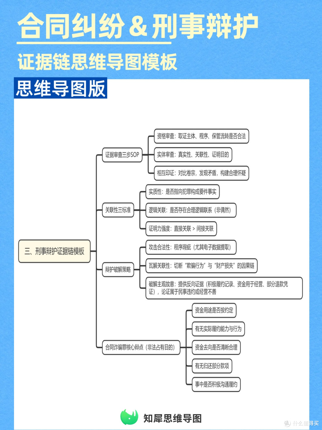 合同纠纷刑事辩护不会整理证据链？这套思维导图模板，律师都在用