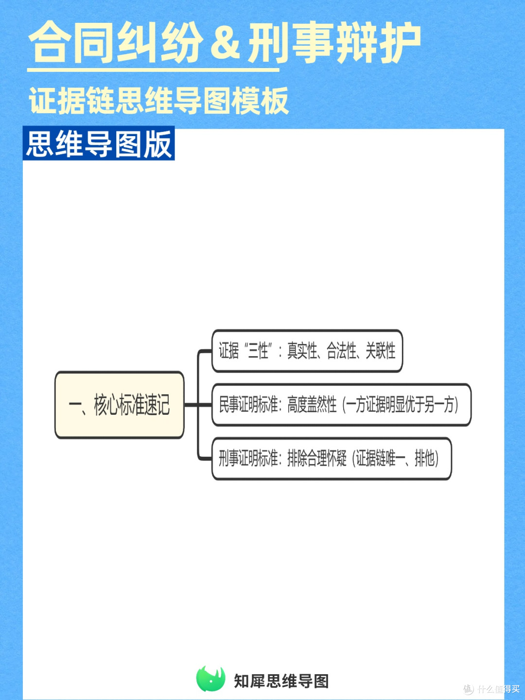 合同纠纷刑事辩护不会整理证据链？这套思维导图模板，律师都在用
