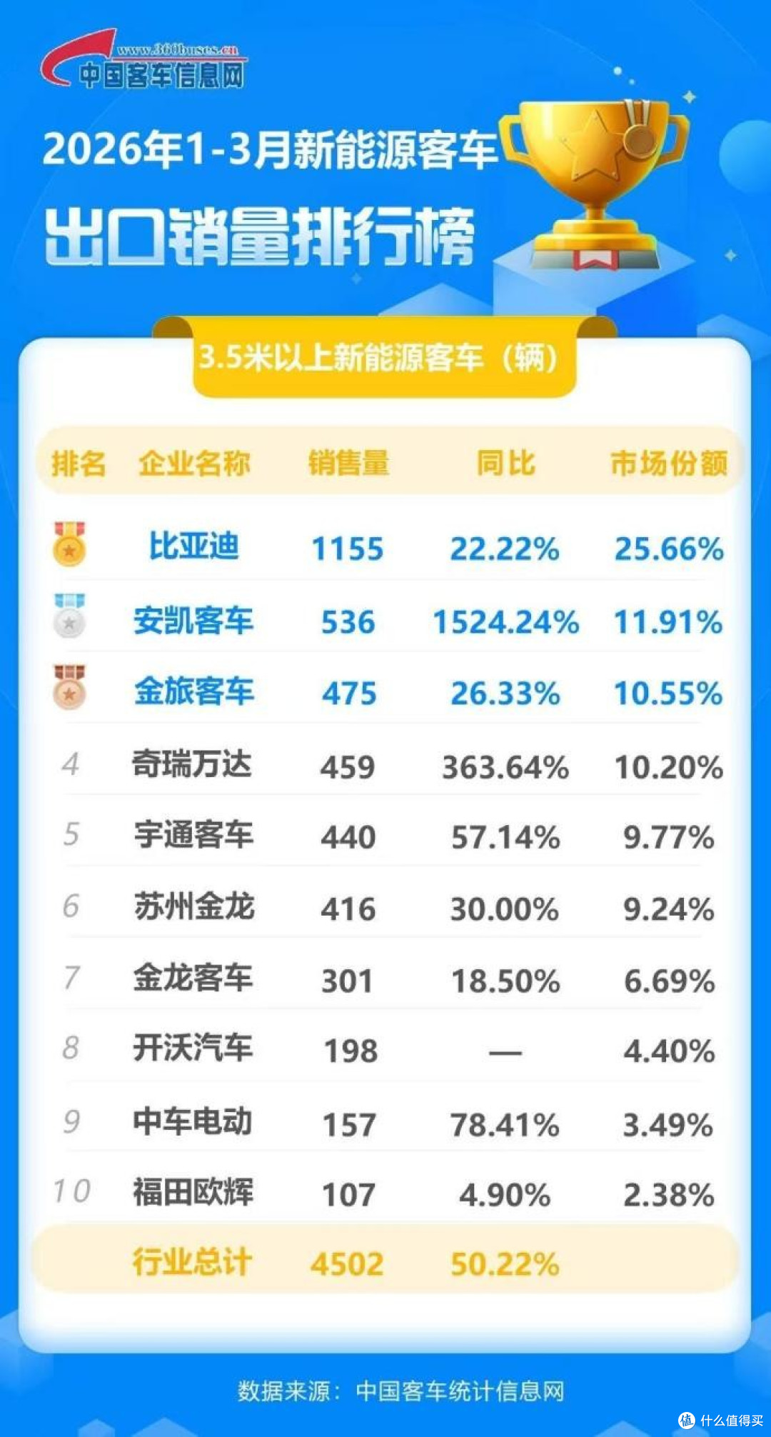 比亚迪获一季度新能源客车出口冠军!