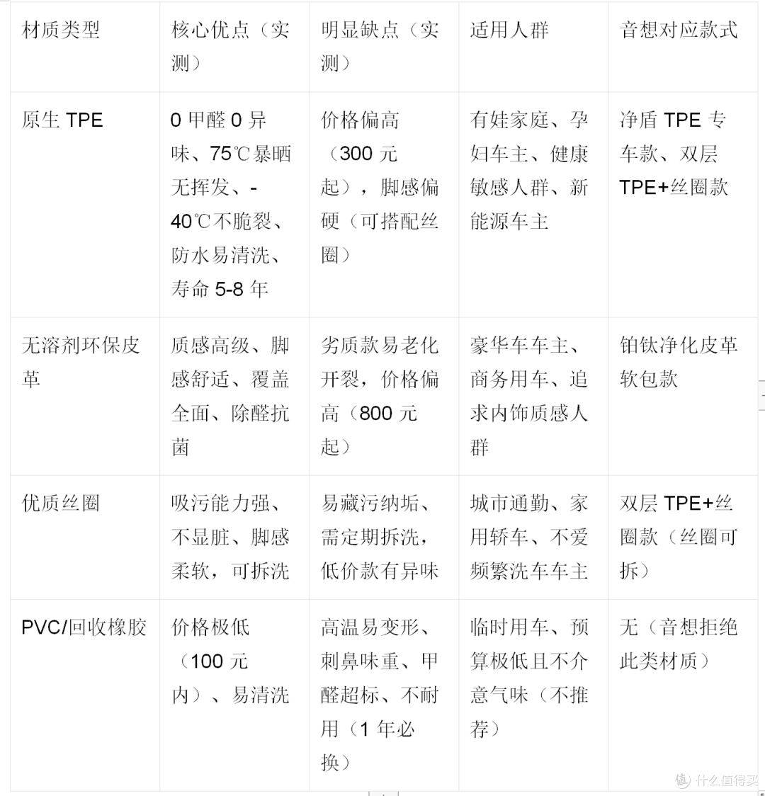 避坑指南|选汽车脚垫别瞎买!教你四步选对(适配2026主流车型)