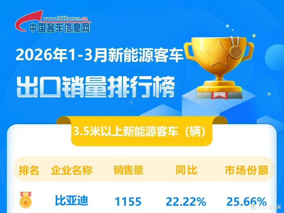 比亚迪获一季度新能源客车出口冠军!