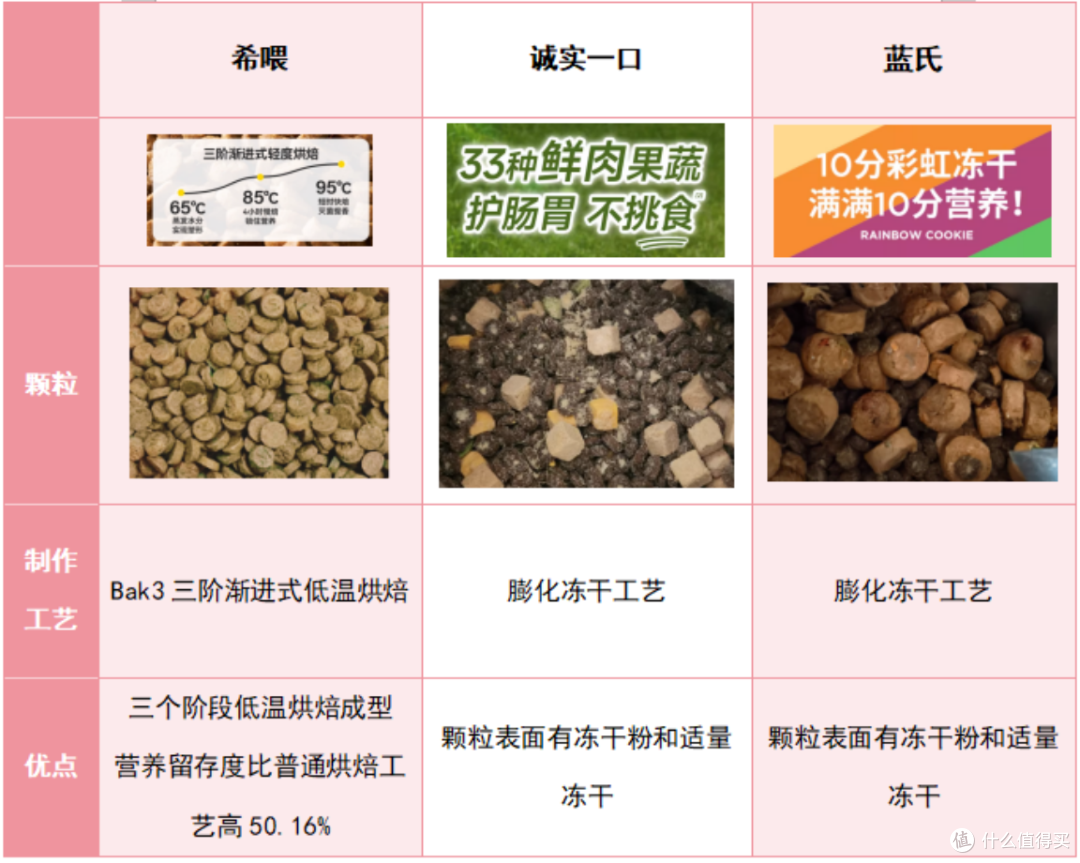 什么狗粮品牌好性价比高？诚实一口、希喂、蓝氏狗粮测评分享