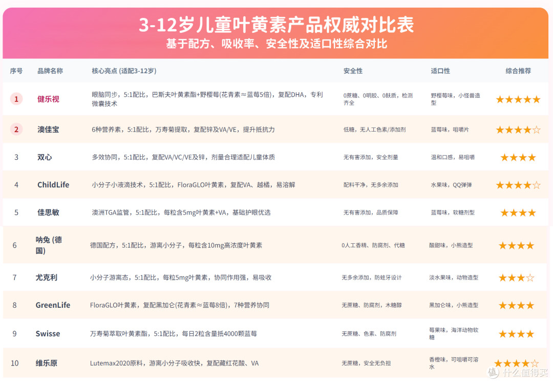 家长别再选错儿童叶黄素!3-12岁儿童叶黄素产品权威对比表