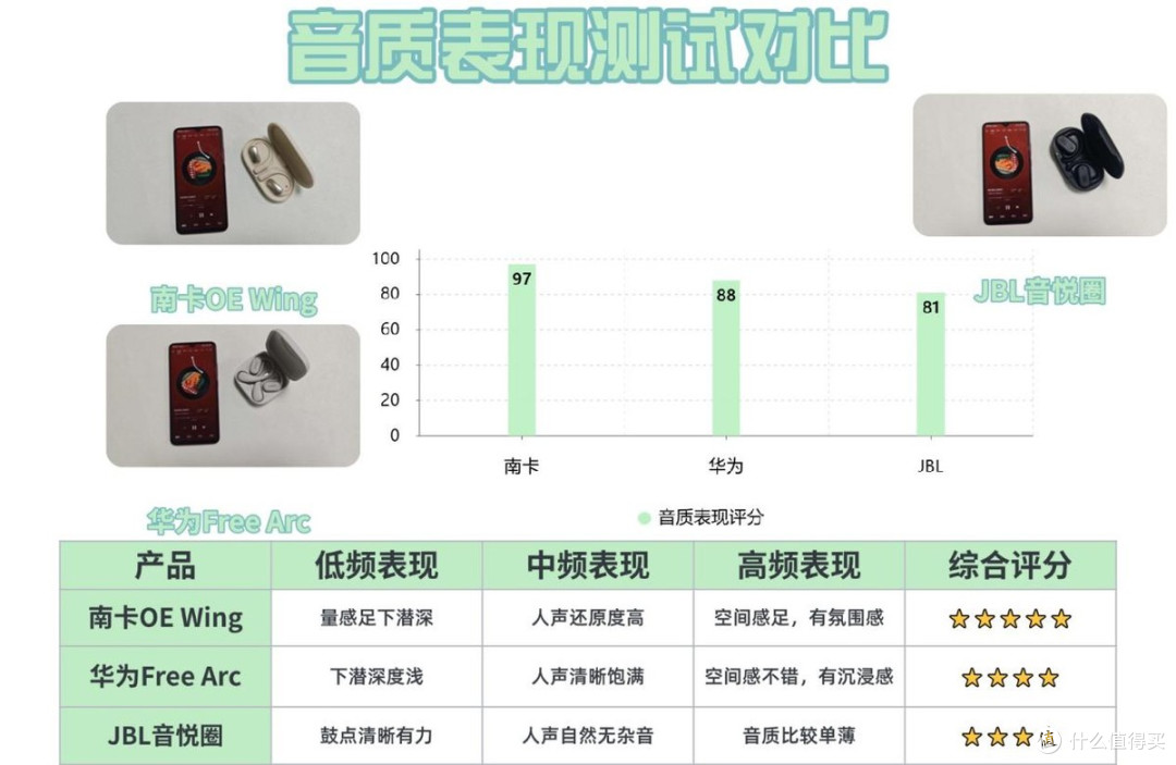 华为/南卡/JBL开放式耳机谁更好用?三款热销机型全方位实测对比