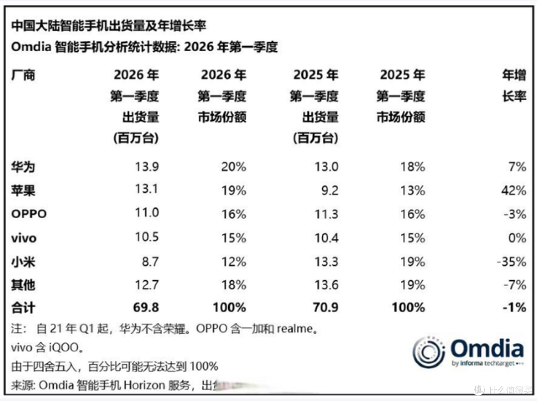 海外销量占比：小米75%，OPPO为65%，VIVO为50%