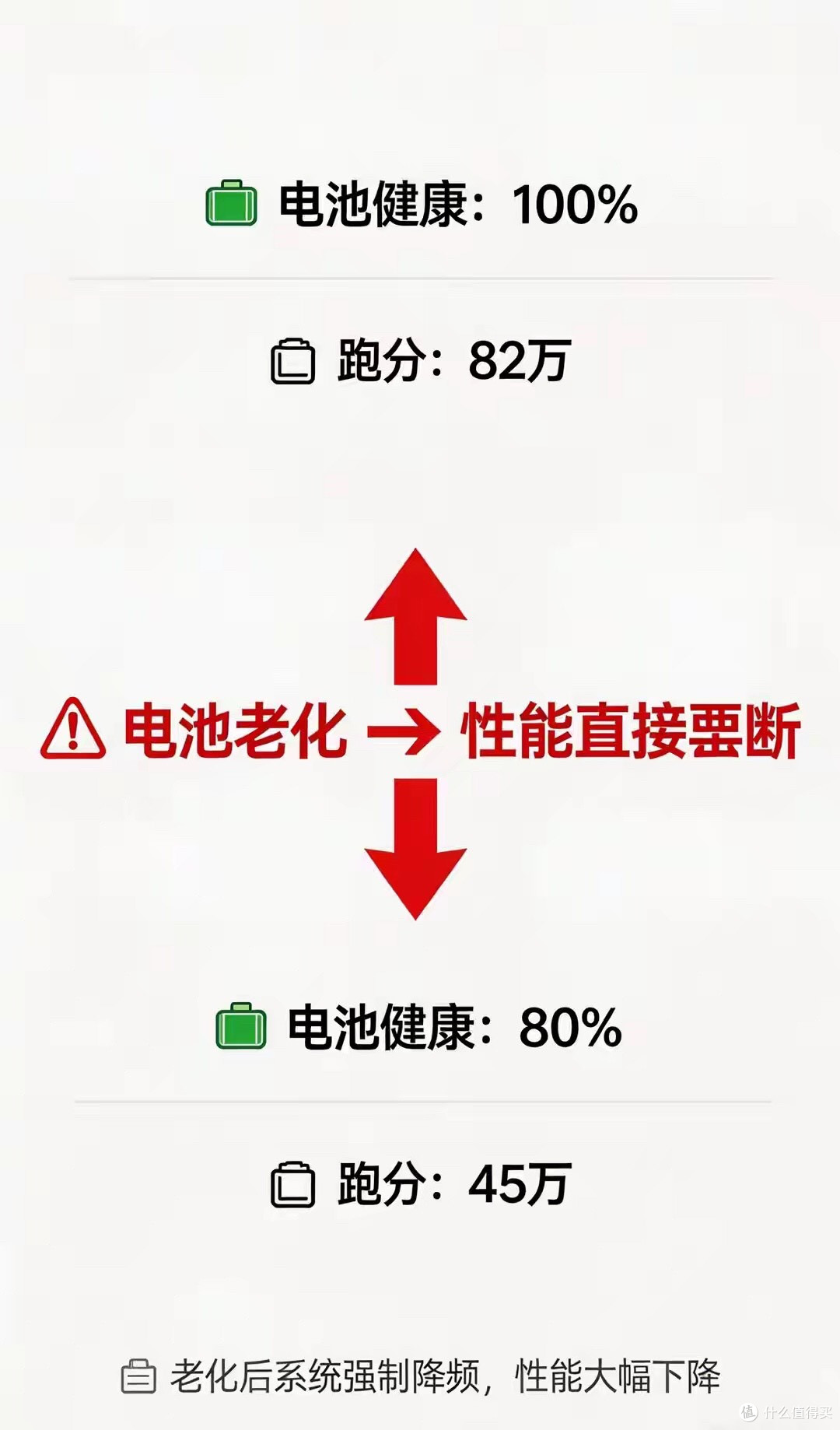为什么手机电池低于80%就建议换?不是厂商套路,这4个后果太要命