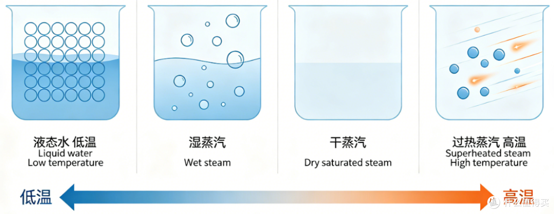什么是蒸汽和蒸汽清洗技术?米费勒饱和蒸汽清洗机