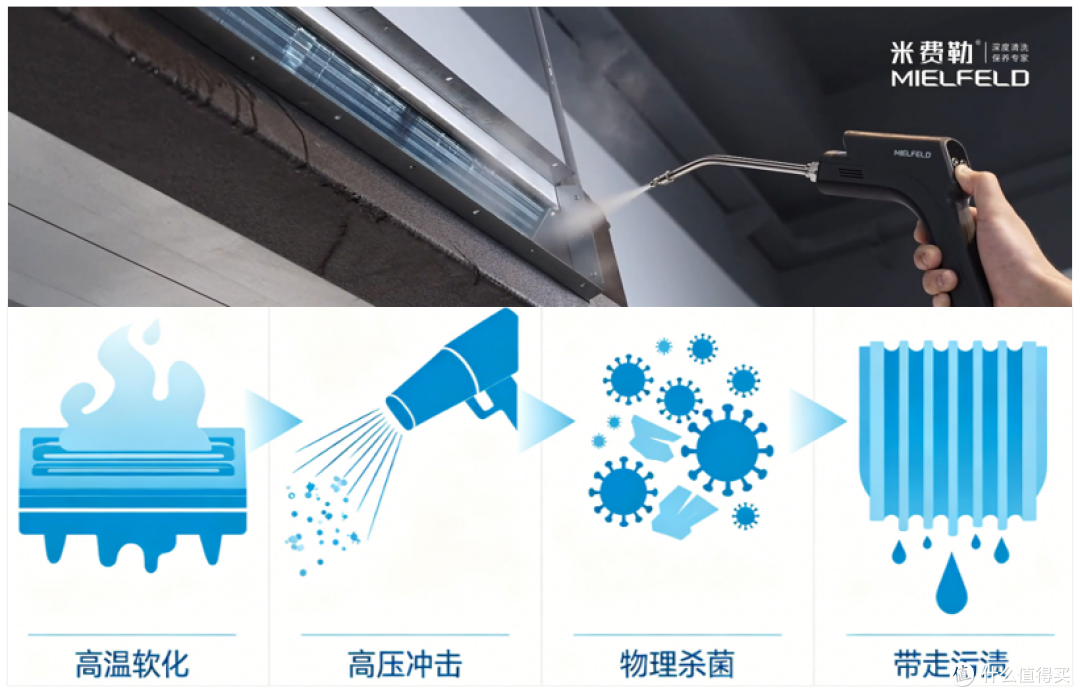 什么是蒸汽和蒸汽清洗技术?米费勒饱和蒸汽清洗机