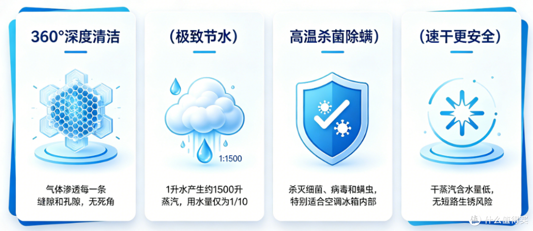 什么是蒸汽和蒸汽清洗技术?米费勒饱和蒸汽清洗机