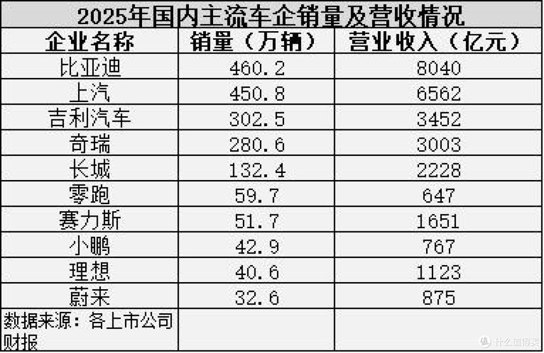 2025年国内车企年报出炉:比亚迪强势领跑行业
