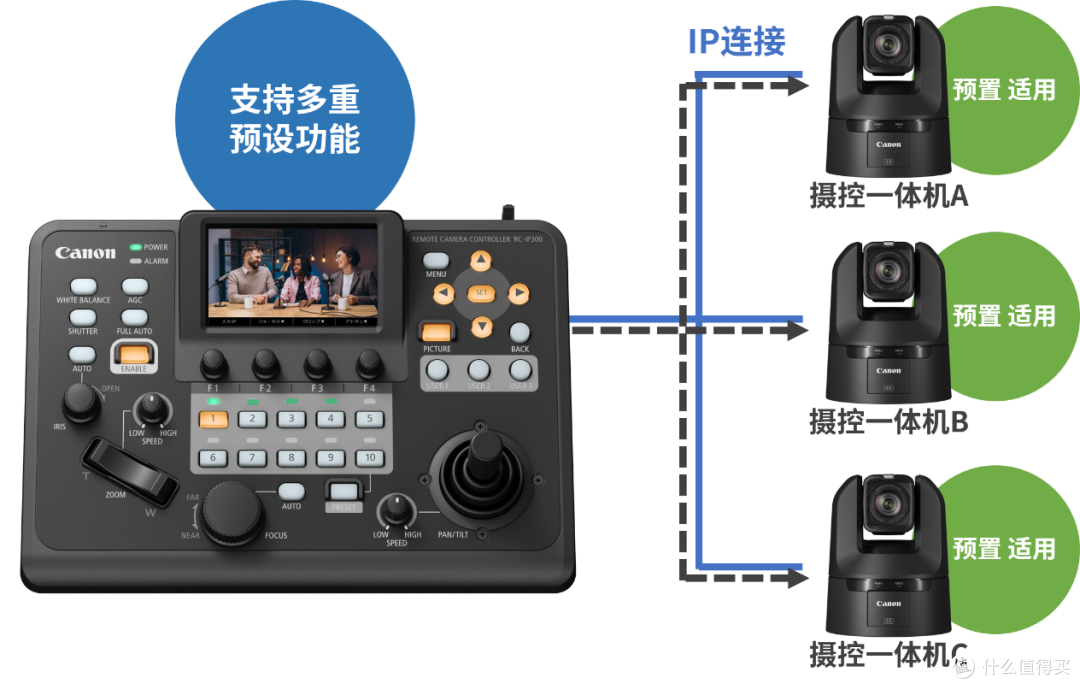 佳能发布摄控一体机控制器新品RC-IP300