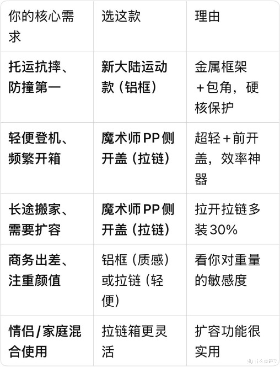 铝框箱好还是拉链箱好?——防水防撞vs轻便扩容,看完不再纠结