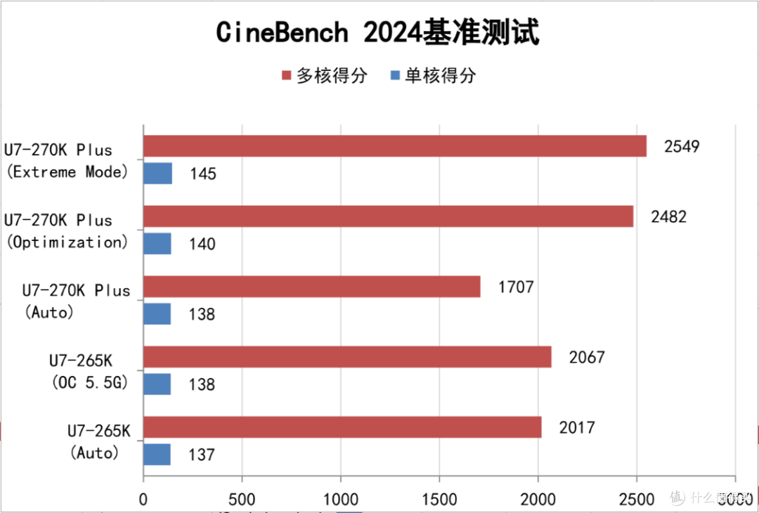 加量不加价!酷睿270K Plus+技嘉Z890小雕DUO X+5080HOF装机实测