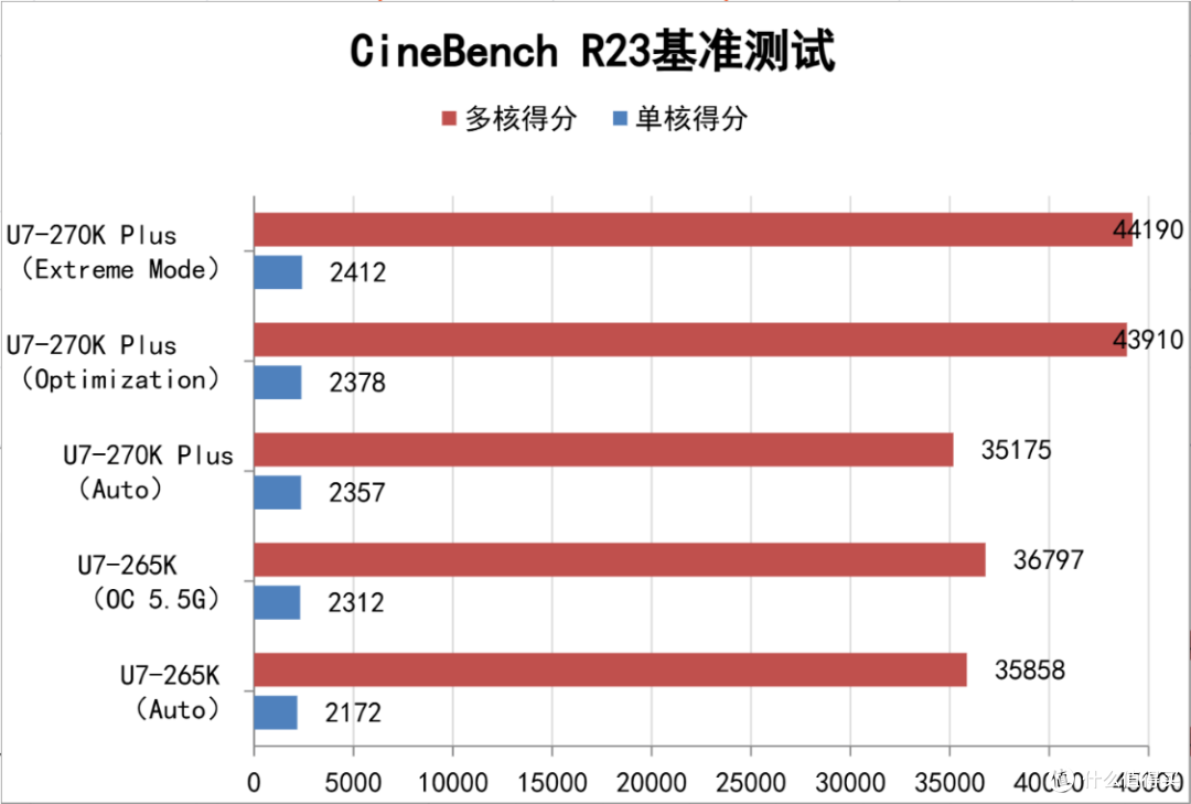 加量不加价!酷睿270K Plus+技嘉Z890小雕DUO X+5080HOF装机实测