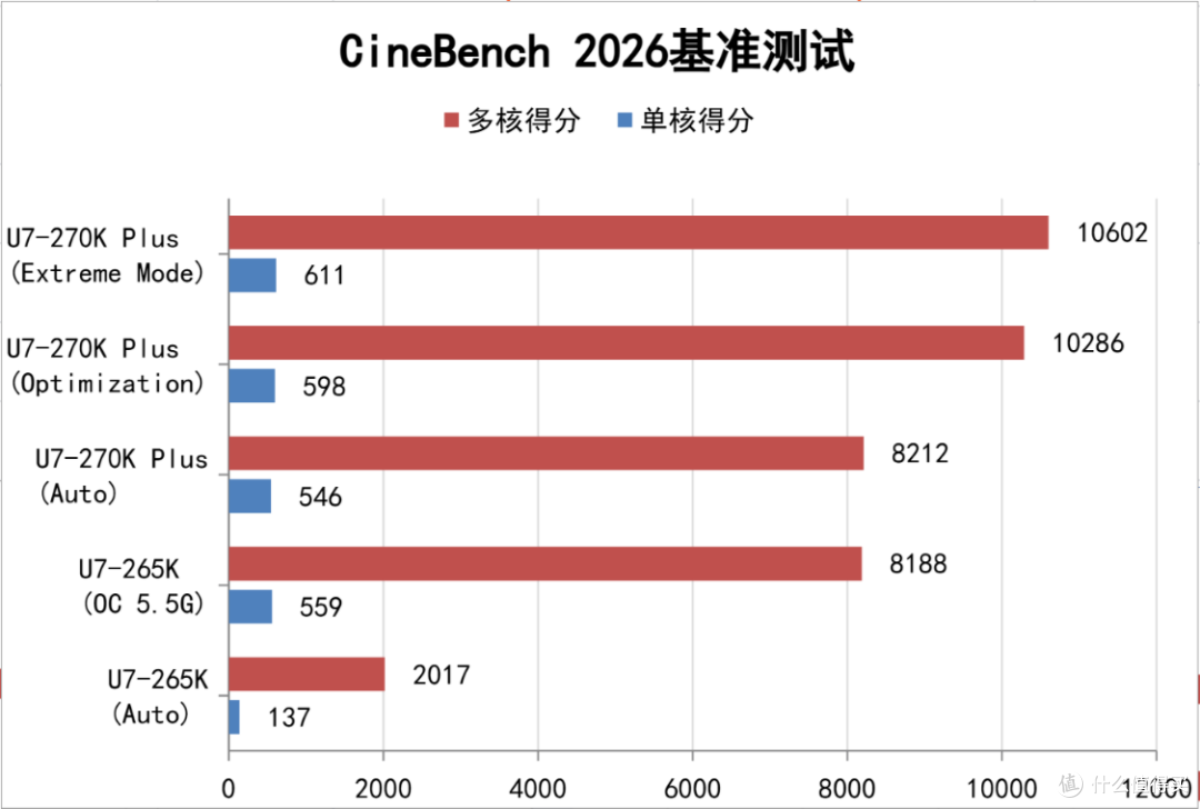 加量不加价!酷睿270K Plus+技嘉Z890小雕DUO X+5080HOF装机实测