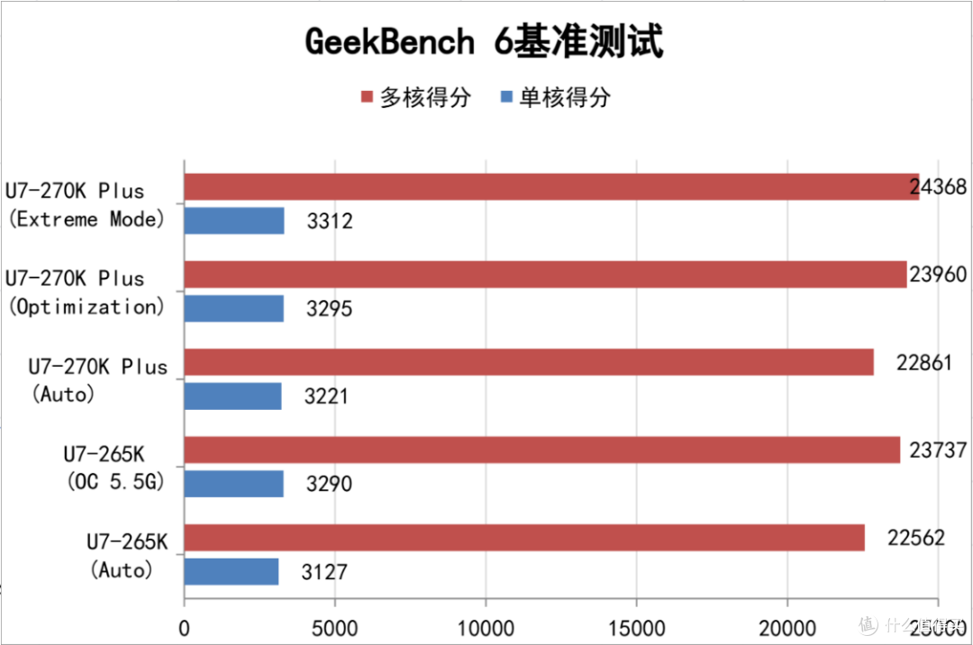 加量不加价!酷睿270K Plus+技嘉Z890小雕DUO X+5080HOF装机实测