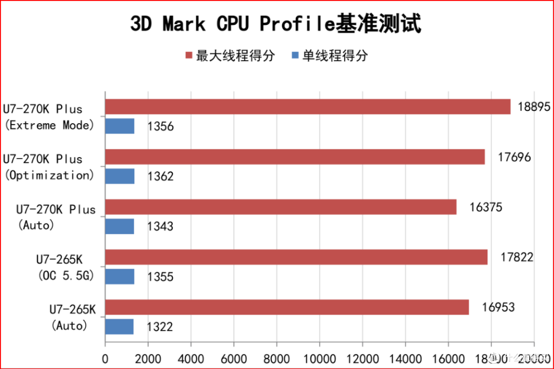 加量不加价!酷睿270K Plus+技嘉Z890小雕DUO X+5080HOF装机实测