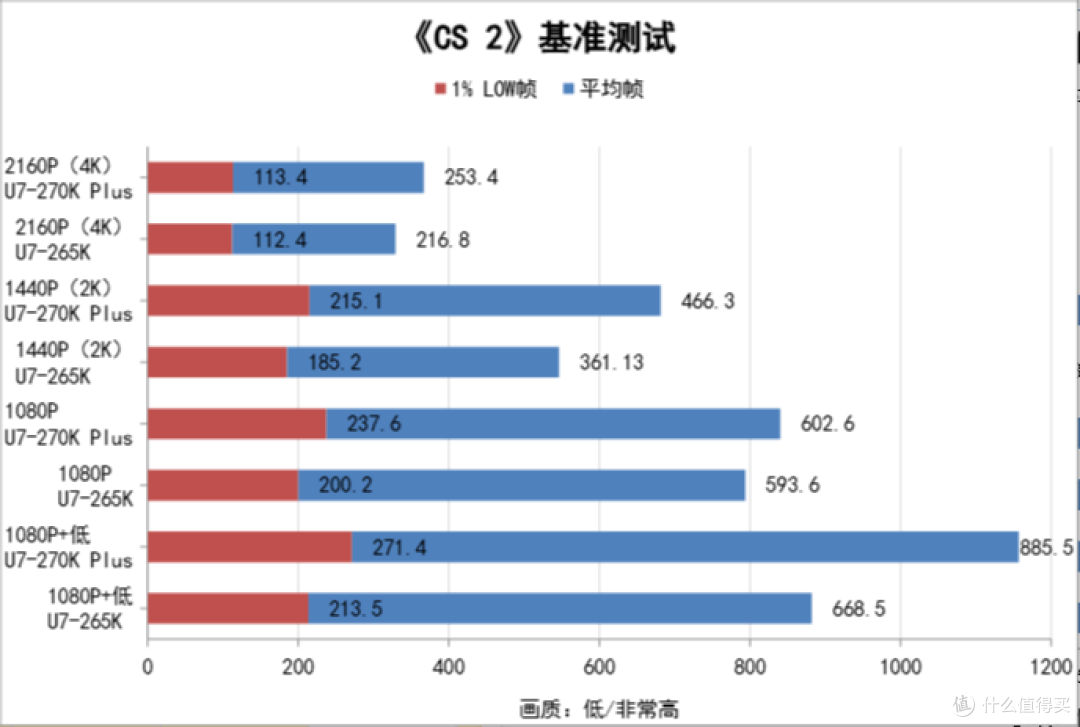 加量不加价!酷睿270K Plus+技嘉Z890小雕DUO X+5080HOF装机实测