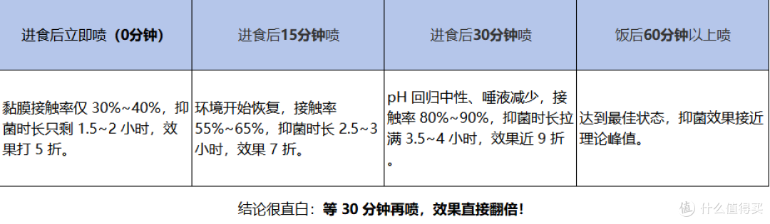 饭后喷口喷 = 白喷?黄金 30 分钟,抑菌效果直接翻 2 倍!