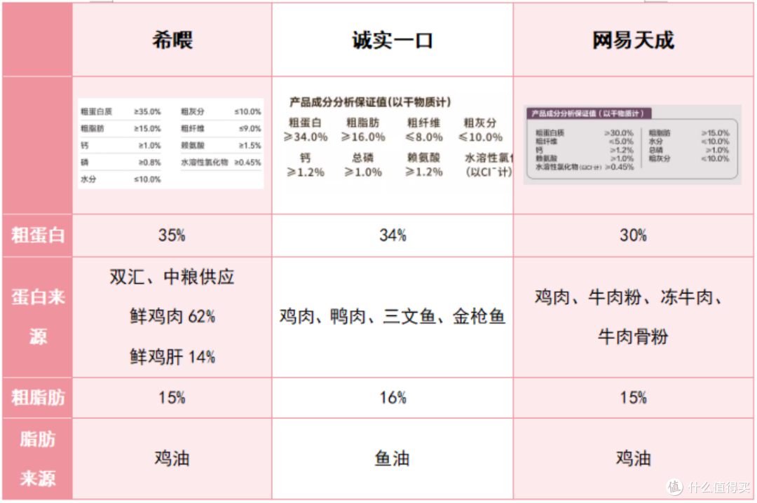 萨摩耶吃什么牌子的狗粮好?诚实一口、希喂、网易天成怎么选?