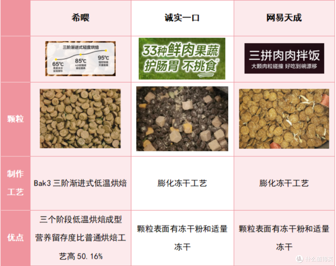 萨摩耶吃什么牌子的狗粮好?诚实一口、希喂、网易天成怎么选?