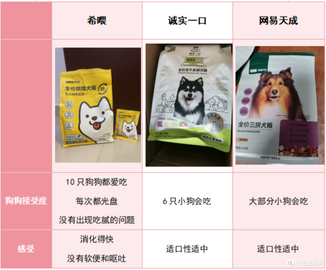 萨摩耶吃什么牌子的狗粮好?诚实一口、希喂、网易天成怎么选?